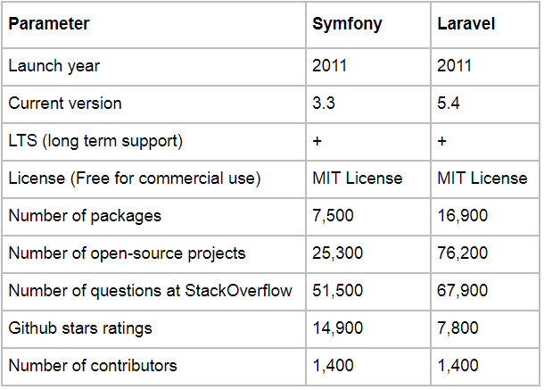 Laravel vs Symfony comparison