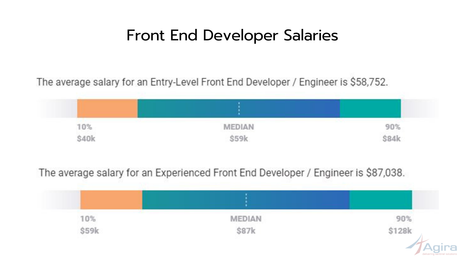 Front end developer salary