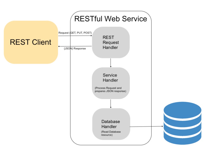 restful-web-services-api-architecture