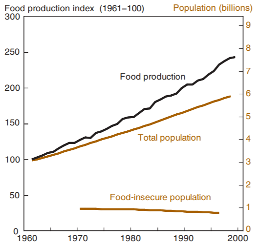 Agricultural and Food security