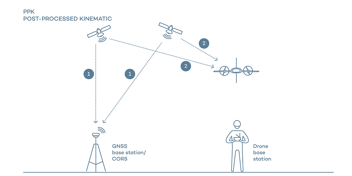 Post-processed kinematic (PPK)