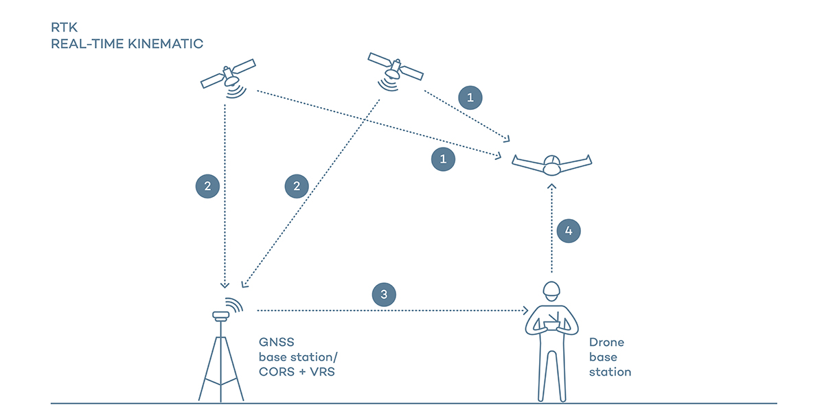 Real-time kinematic (RTK)