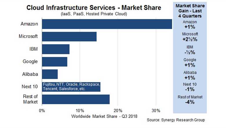 Top Cloud infrastructure providers graph